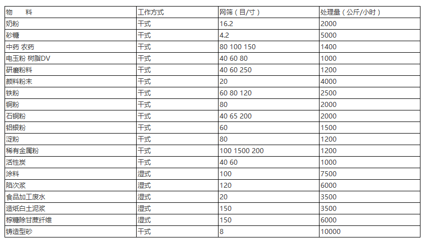 三次元振動篩針對：奶粉，砂糖，中藥，農(nóng)藥，研磨粉末，顏料粉末，鐵粉，銅粉，石銅粉，鋁銀粉等具體目數(shù)的篩分產(chǎn)量表展示圖。